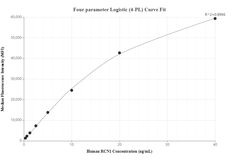 Cytometric bead array standard curve of MP00637-2